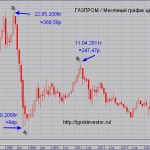 Инвесторы Газпрома