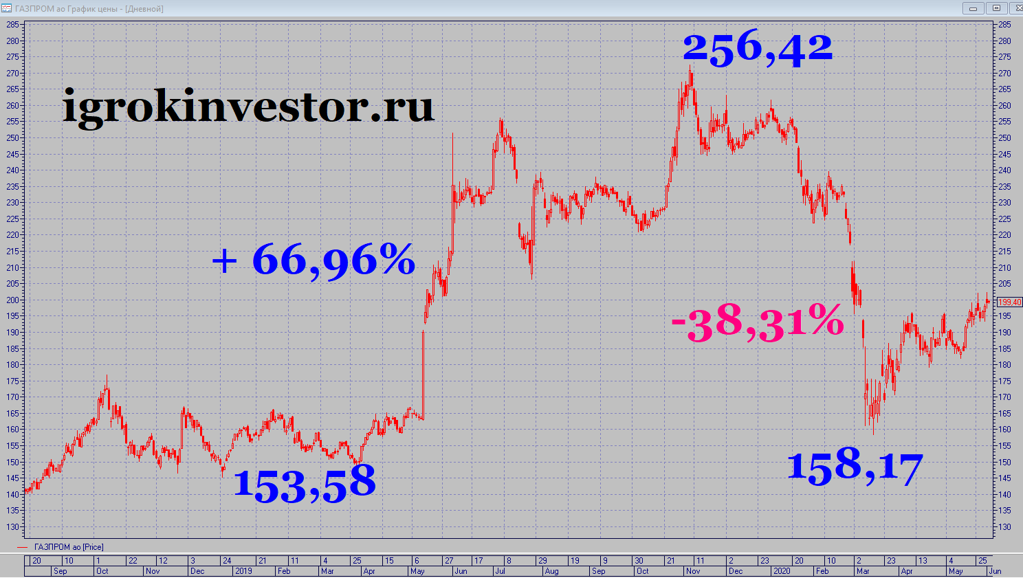 Как заработать на акциях газпрома