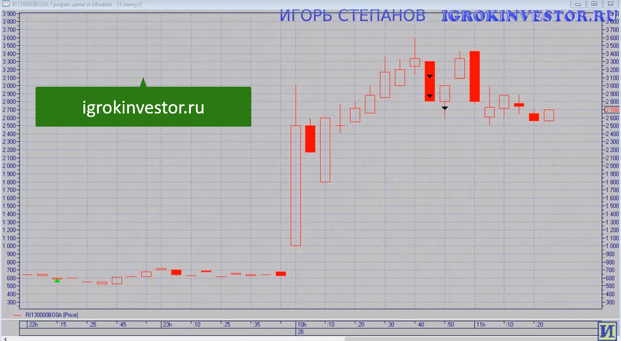 Можно ли торговать на бирже