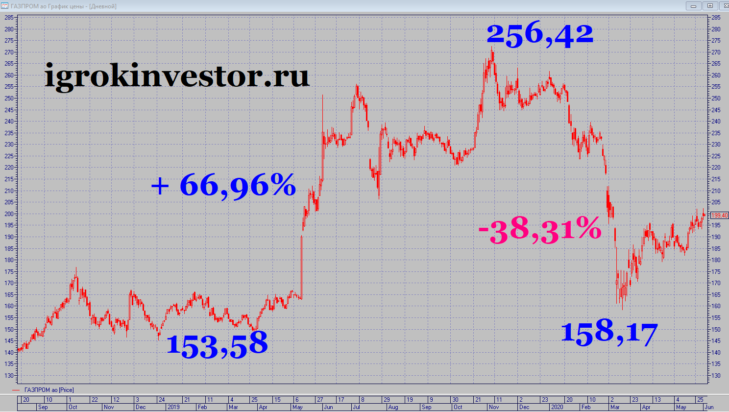 какая цена акций Газпрома