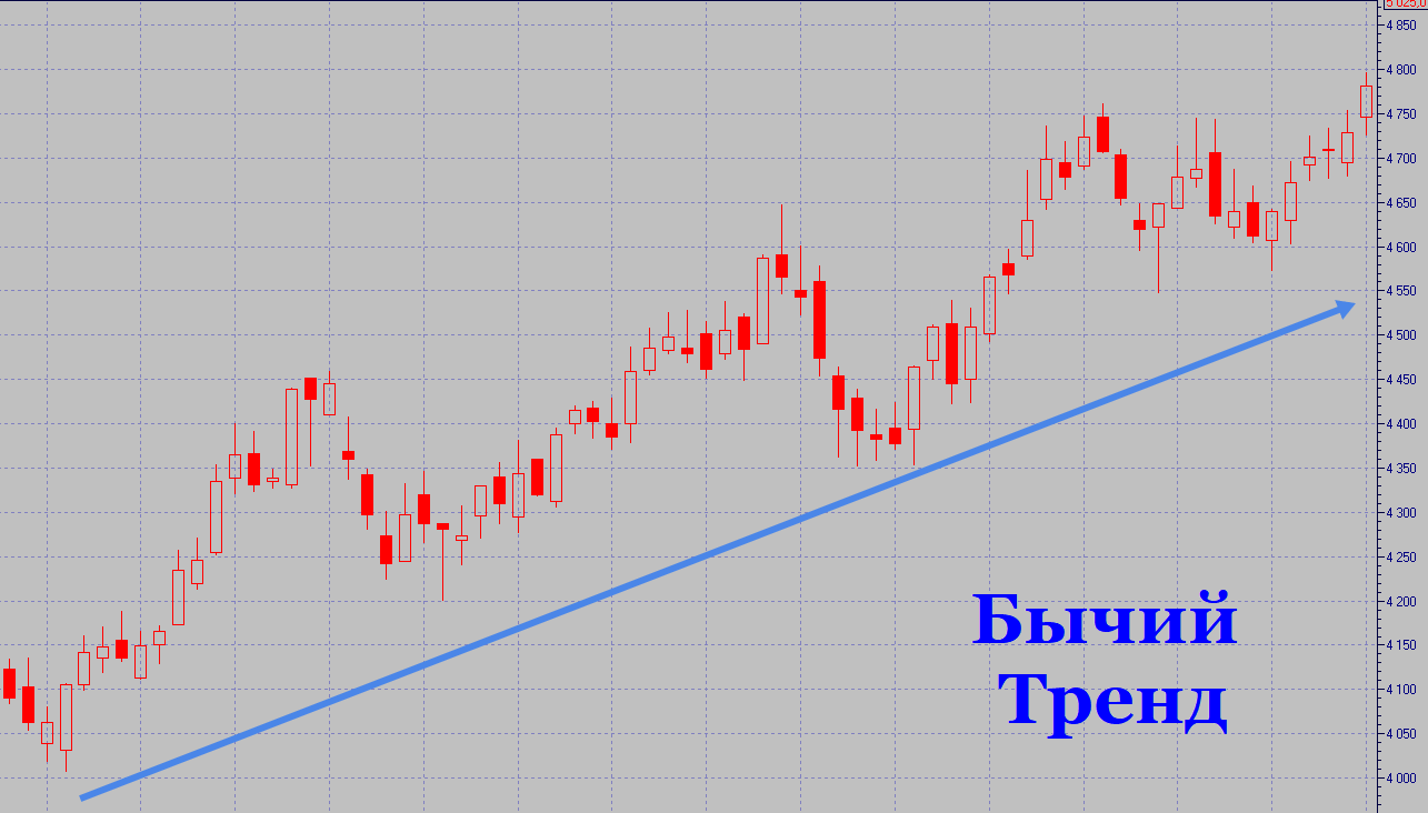 Бычий рынок это. Бычий и Медвежий тренд. Бычий тренд в трейдинге. Бычий и Медвежий рынок. Медвежий тренд бычий тренд.