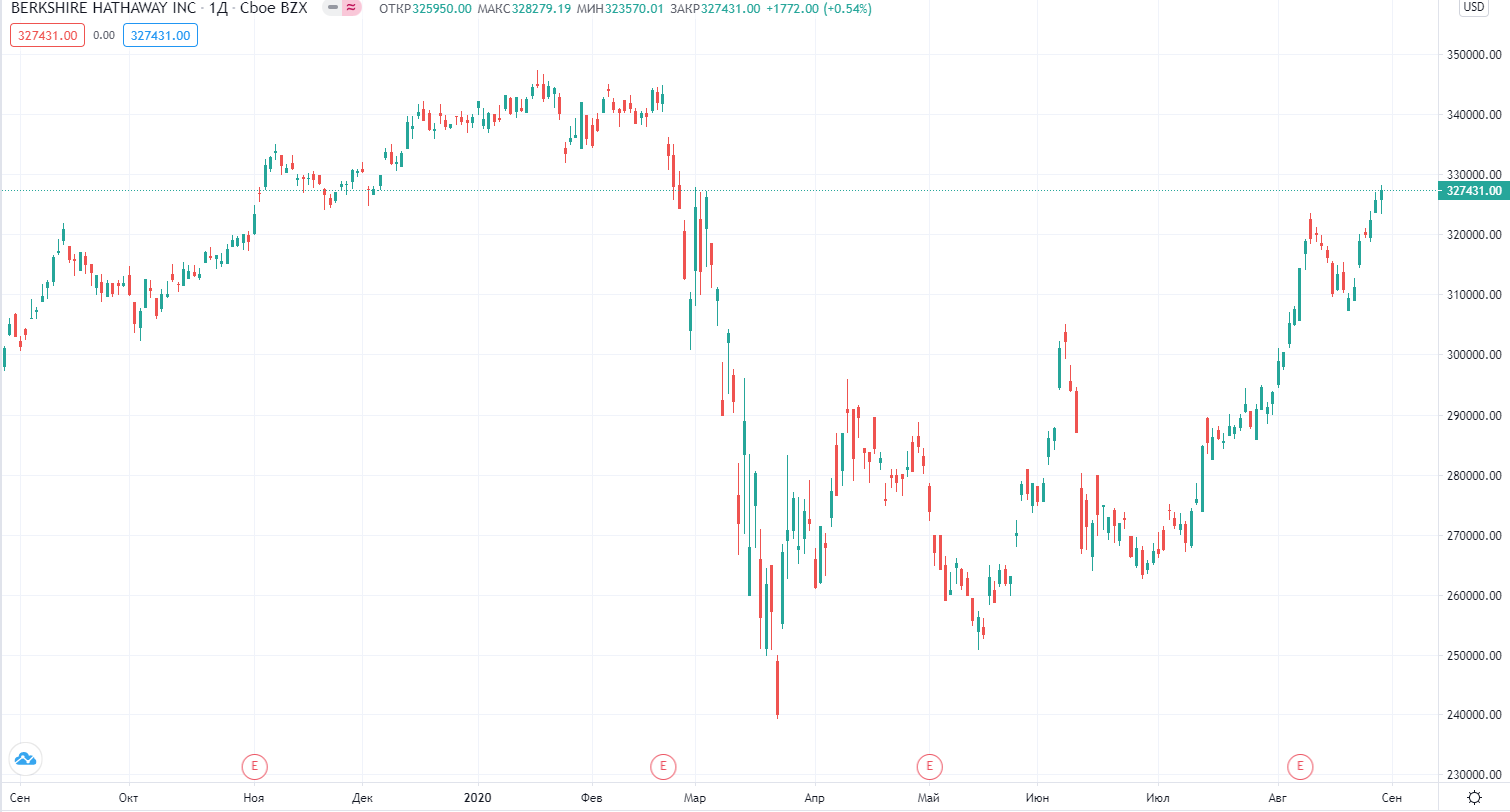 Курс акций. Статистика Berkshire Hathaway. Berkshire Hathaway акции. График акций Berkshire Hathaway. Коэффициент дробления акций.