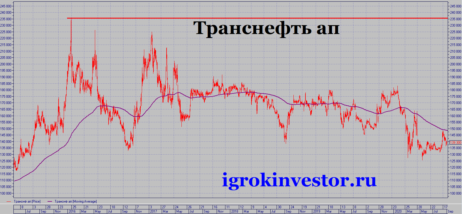 Транснефть акции биржа. Акции Транснефть. Стоимость акций Транснефть. Транснефть акции график. Стоимость акций Транснефть на сегодня.