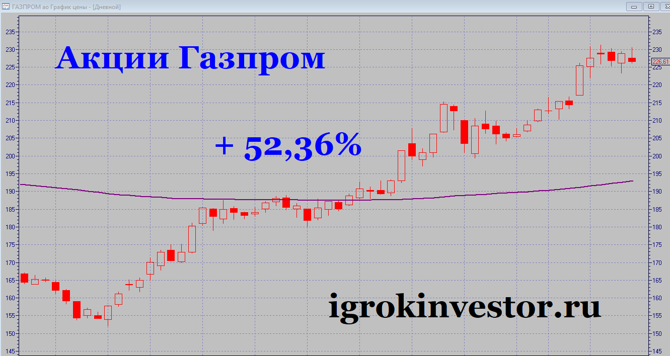 Акции Газпрома. Акции Газпрома график. Акции акции Газпрома. График стоимости акций.