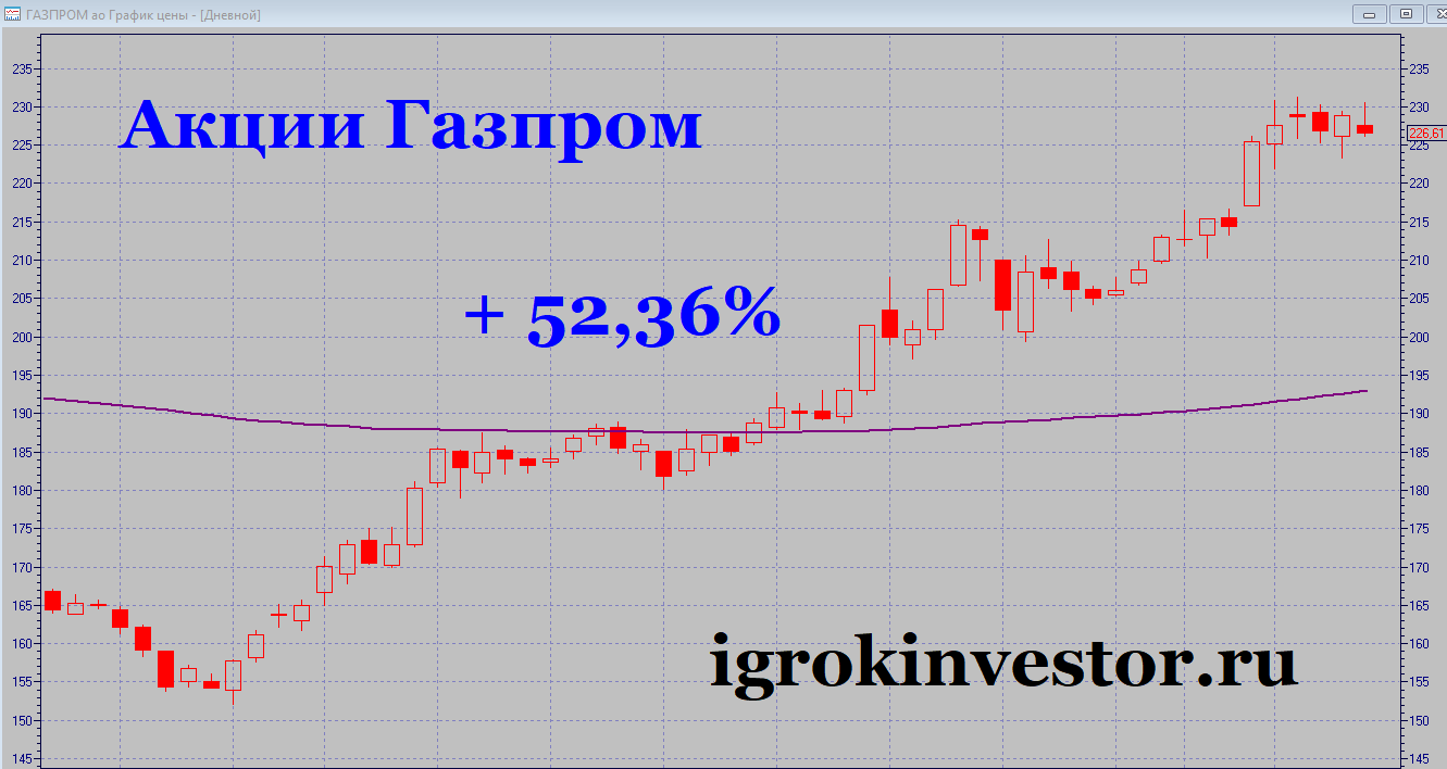 Анализ графика акций Газпрома