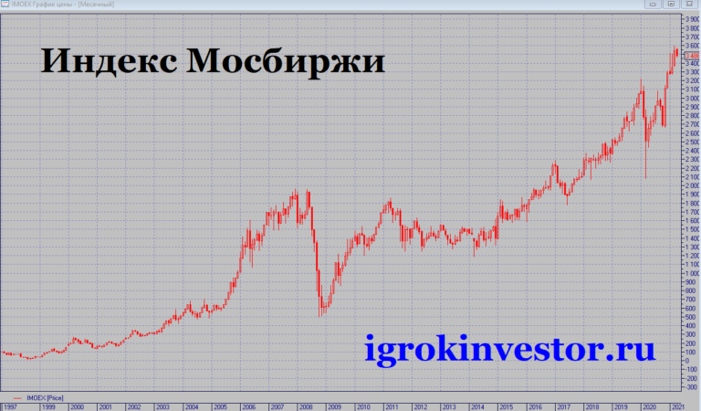 Акции московской биржи форум