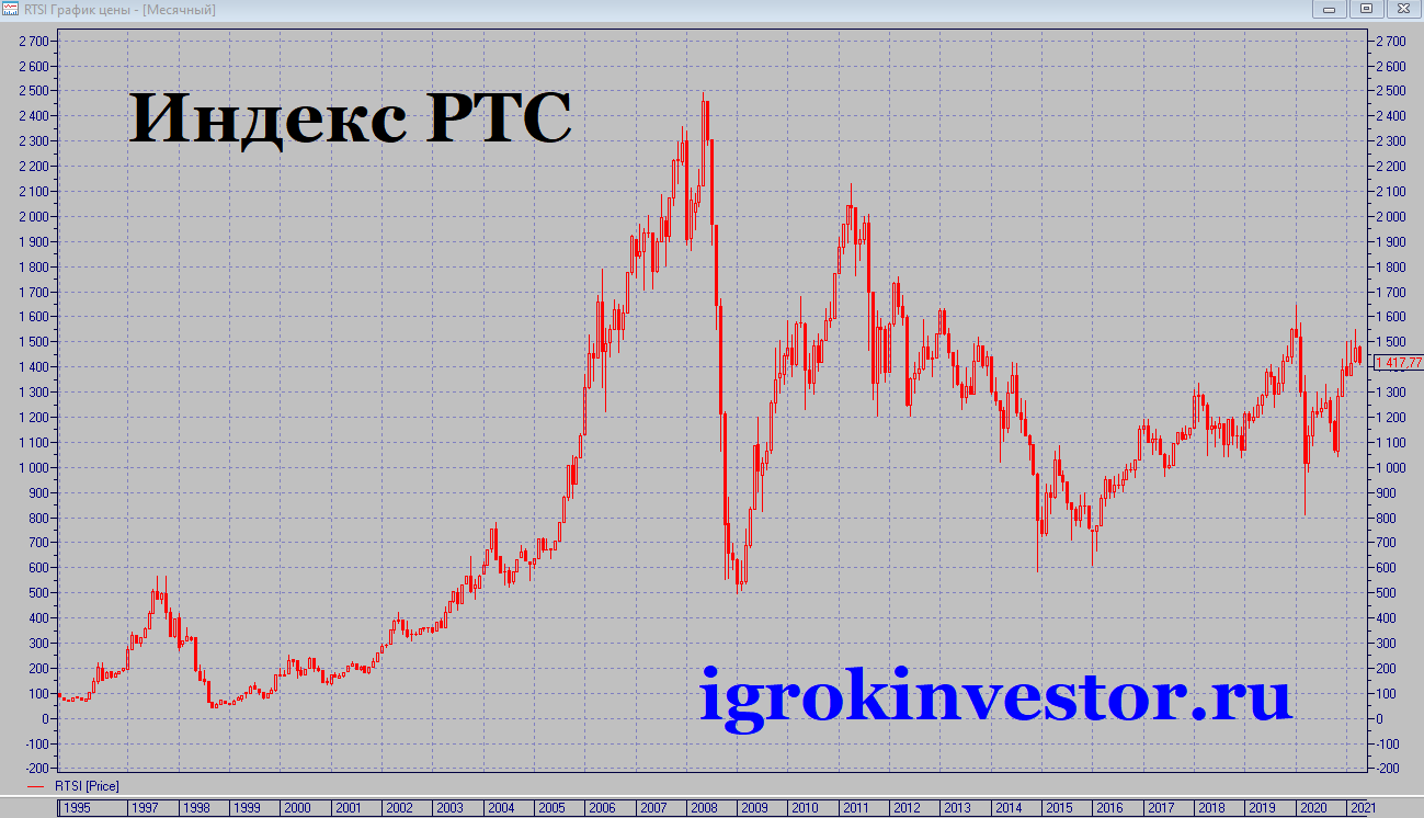 Биржа ртс акции. График РТС 2008 год. Динамика индекса РТС за 20 лет. Индекс РТС динамика за 10 лет. Индекс РТС график.