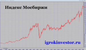 График Индекса акций ММВБ