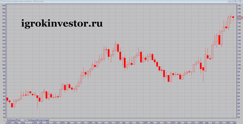 Акции компании тесла график