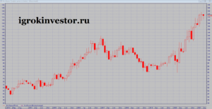 График акций Мосбиржи за все время
