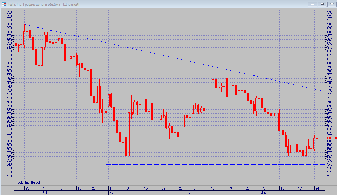 Почему графика. Акции Тесла биржа. Tesla график. График Тесла инвестиций. Московская биржа график акций.