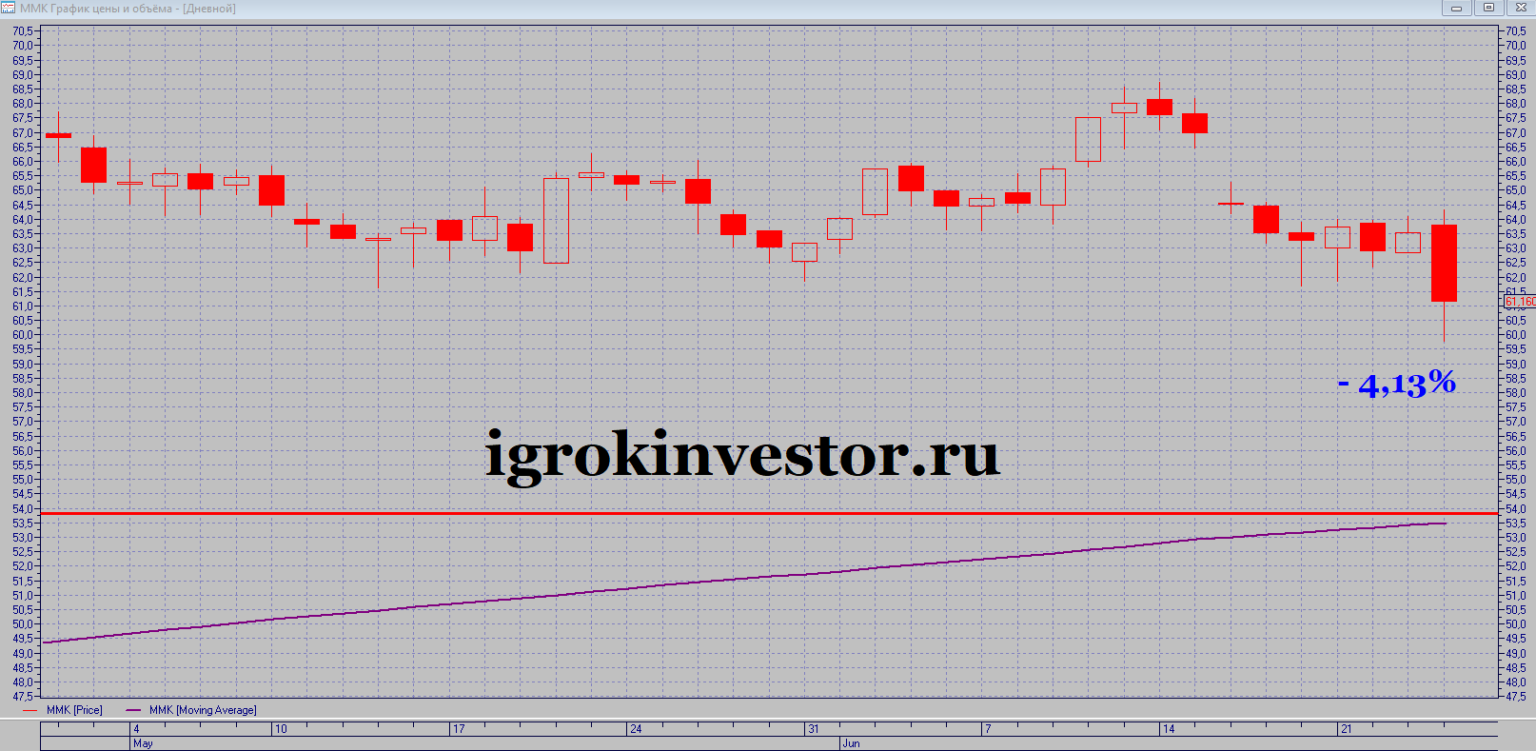 График акций фольксваген 2008